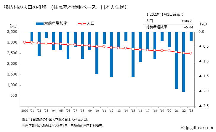 グラフ 猿払村(ｻﾙﾌﾂﾑﾗ 北海道)の人口と世帯 人口推移（住民基本台帳ベース）