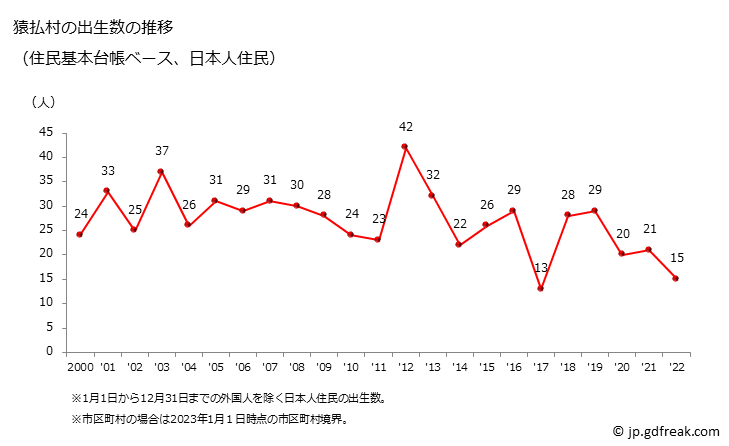 グラフ 猿払村(ｻﾙﾌﾂﾑﾗ 北海道)の人口と世帯 出生数推移（住民基本台帳ベース）