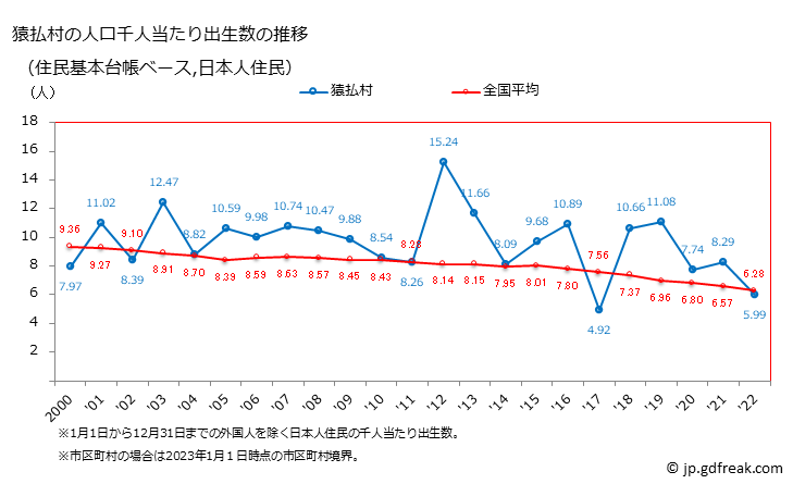 グラフ 猿払村(ｻﾙﾌﾂﾑﾗ 北海道)の人口と世帯 住民千人当たりの出生数（住民基本台帳ベース）