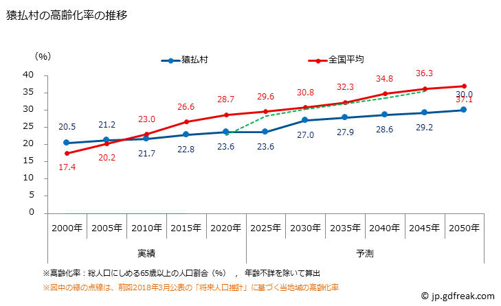 グラフ 猿払村(ｻﾙﾌﾂﾑﾗ 北海道)の人口と世帯 高齢化率の推移