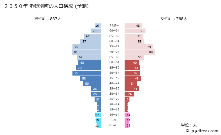 グラフ 浜頓別町(ﾊﾏﾄﾝﾍﾞﾂﾁｮｳ 北海道)の人口と世帯 2050年の人口ピラミッド（予測）