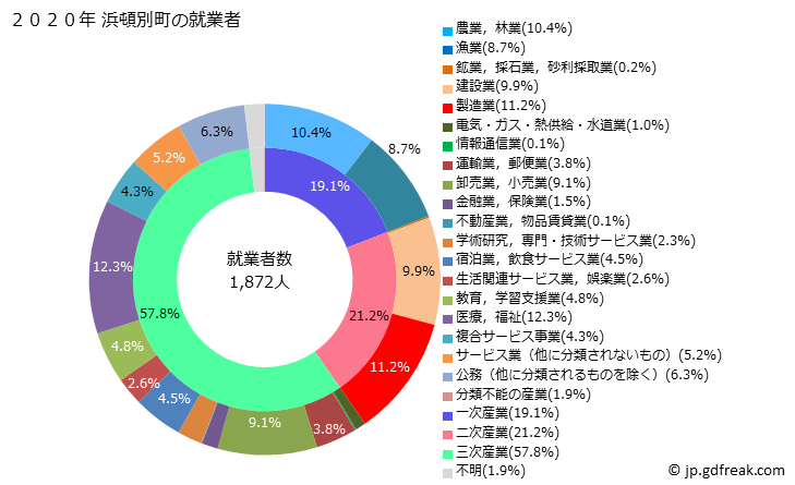 グラフ 浜頓別町(ﾊﾏﾄﾝﾍﾞﾂﾁｮｳ 北海道)の人口と世帯 就業者数とその産業構成