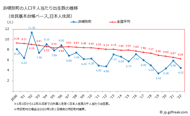 グラフ 浜頓別町(ﾊﾏﾄﾝﾍﾞﾂﾁｮｳ 北海道)の人口と世帯 住民千人当たりの出生数（住民基本台帳ベース）