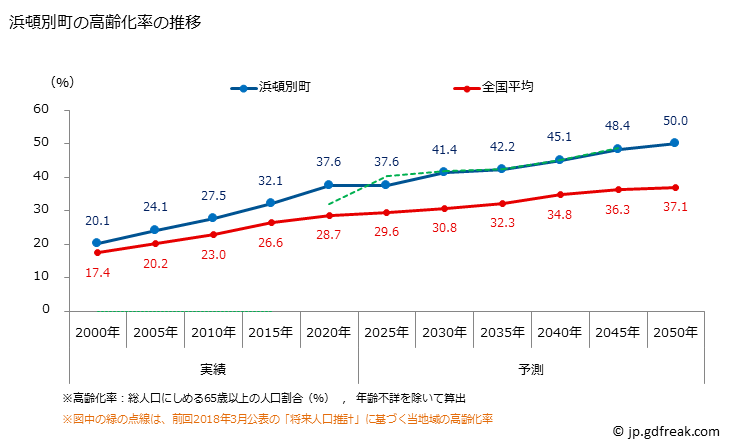 グラフ 浜頓別町(ﾊﾏﾄﾝﾍﾞﾂﾁｮｳ 北海道)の人口と世帯 高齢化率の推移
