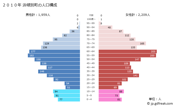 グラフ 浜頓別町(ﾊﾏﾄﾝﾍﾞﾂﾁｮｳ 北海道)の人口と世帯 2010年の人口ピラミッド