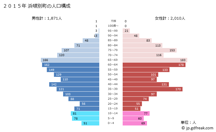 グラフ 浜頓別町(ﾊﾏﾄﾝﾍﾞﾂﾁｮｳ 北海道)の人口と世帯 2015年の人口ピラミッド