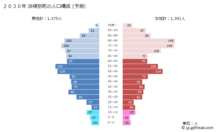 グラフ 浜頓別町(ﾊﾏﾄﾝﾍﾞﾂﾁｮｳ 北海道)の人口と世帯 2030年の人口ピラミッド（予測）