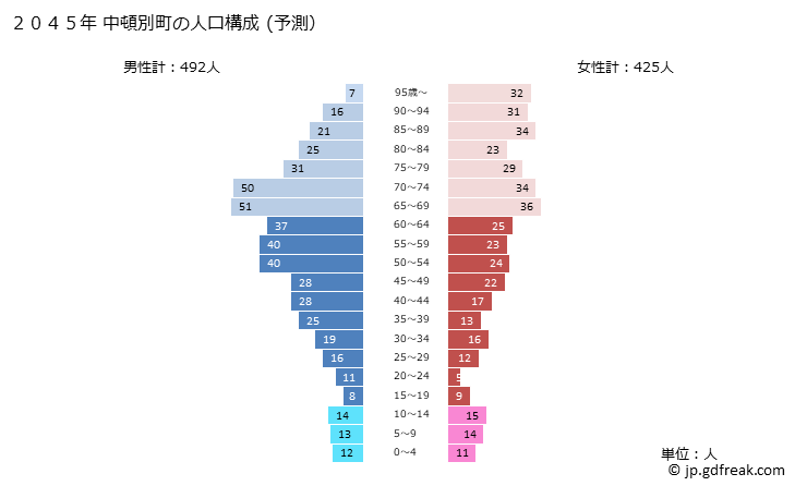 グラフ 中頓別町(ﾅｶﾄﾝﾍﾞﾂﾁｮｳ 北海道)の人口と世帯 2045年の人口ピラミッド（予測）