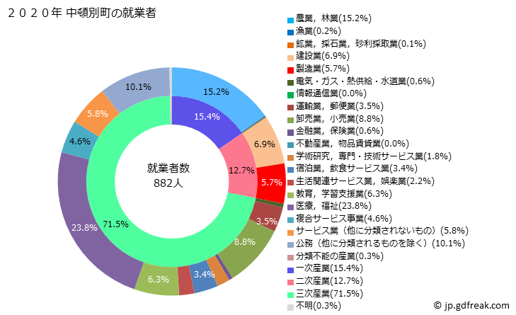 グラフ 中頓別町(ﾅｶﾄﾝﾍﾞﾂﾁｮｳ 北海道)の人口と世帯 就業者数とその産業構成