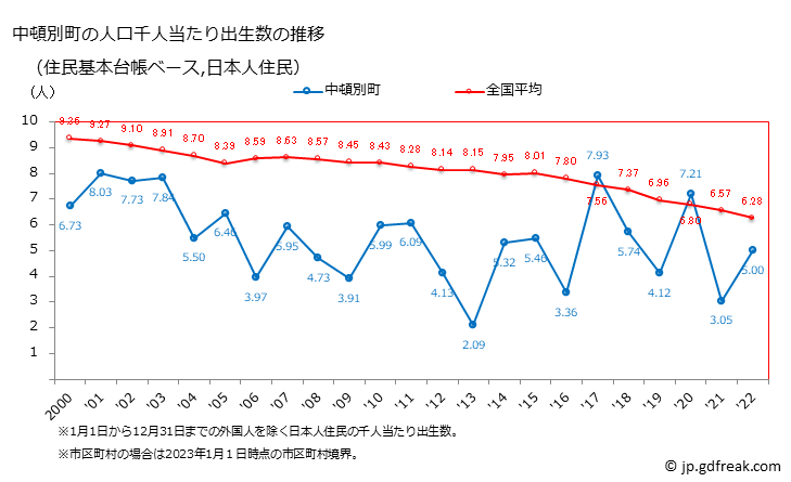 グラフ 中頓別町(ﾅｶﾄﾝﾍﾞﾂﾁｮｳ 北海道)の人口と世帯 住民千人当たりの出生数（住民基本台帳ベース）