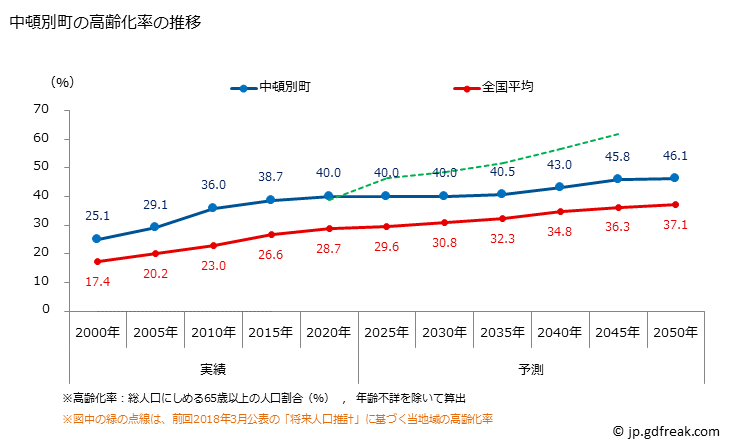 グラフ 中頓別町(ﾅｶﾄﾝﾍﾞﾂﾁｮｳ 北海道)の人口と世帯 高齢化率の推移