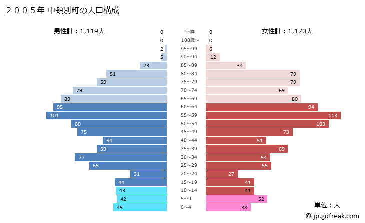 グラフ 中頓別町(ﾅｶﾄﾝﾍﾞﾂﾁｮｳ 北海道)の人口と世帯 2005年の人口ピラミッド