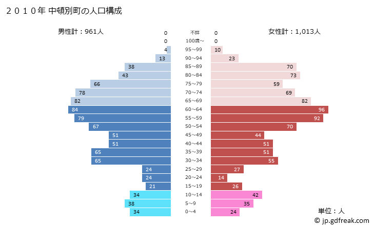 グラフ 中頓別町(ﾅｶﾄﾝﾍﾞﾂﾁｮｳ 北海道)の人口と世帯 2010年の人口ピラミッド