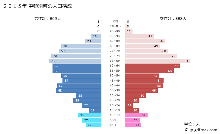 グラフ 中頓別町(ﾅｶﾄﾝﾍﾞﾂﾁｮｳ 北海道)の人口と世帯 2015年の人口ピラミッド