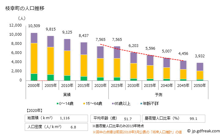 グラフ 枝幸町(ｴｻｼﾁｮｳ 北海道)の人口と世帯 人口推移