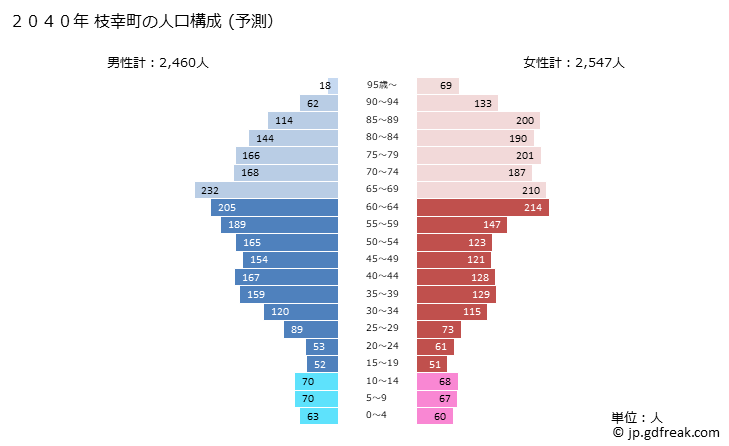 グラフ 枝幸町(ｴｻｼﾁｮｳ 北海道)の人口と世帯 2040年の人口ピラミッド（予測）