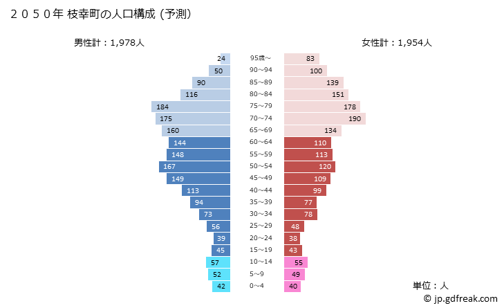 グラフ 枝幸町(ｴｻｼﾁｮｳ 北海道)の人口と世帯 2050年の人口ピラミッド（予測）