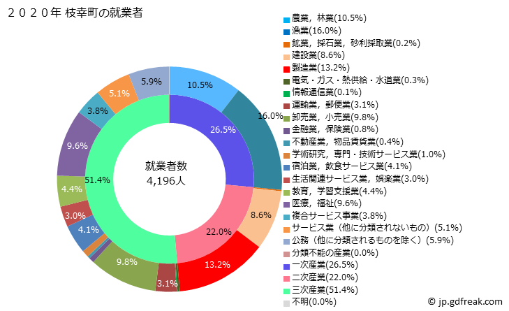 グラフ 枝幸町(ｴｻｼﾁｮｳ 北海道)の人口と世帯 就業者数とその産業構成