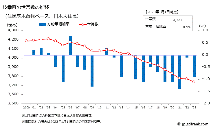 グラフ 枝幸町(ｴｻｼﾁｮｳ 北海道)の人口と世帯 世帯数推移（住民基本台帳ベース）