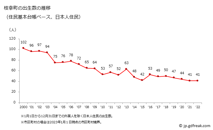 グラフ 枝幸町(ｴｻｼﾁｮｳ 北海道)の人口と世帯 出生数推移（住民基本台帳ベース）