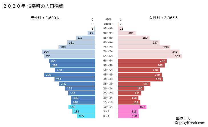 グラフ 枝幸町(ｴｻｼﾁｮｳ 北海道)の人口と世帯 2020年の人口ピラミッド