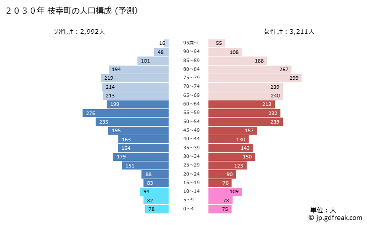 グラフ 枝幸町(ｴｻｼﾁｮｳ 北海道)の人口と世帯 2030年の人口ピラミッド（予測）