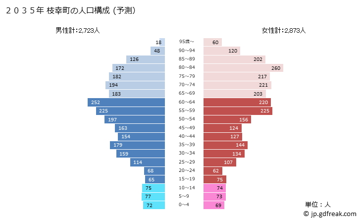 グラフ 枝幸町(ｴｻｼﾁｮｳ 北海道)の人口と世帯 2035年の人口ピラミッド（予測）