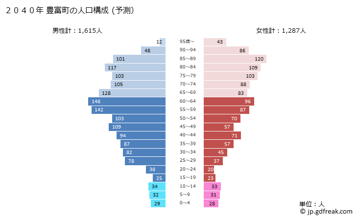 グラフ 豊富町(ﾄﾖﾄﾐﾁｮｳ 北海道)の人口と世帯 2040年の人口ピラミッド（予測）