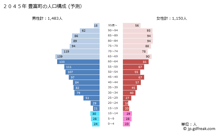 グラフ 豊富町(ﾄﾖﾄﾐﾁｮｳ 北海道)の人口と世帯 2045年の人口ピラミッド（予測）
