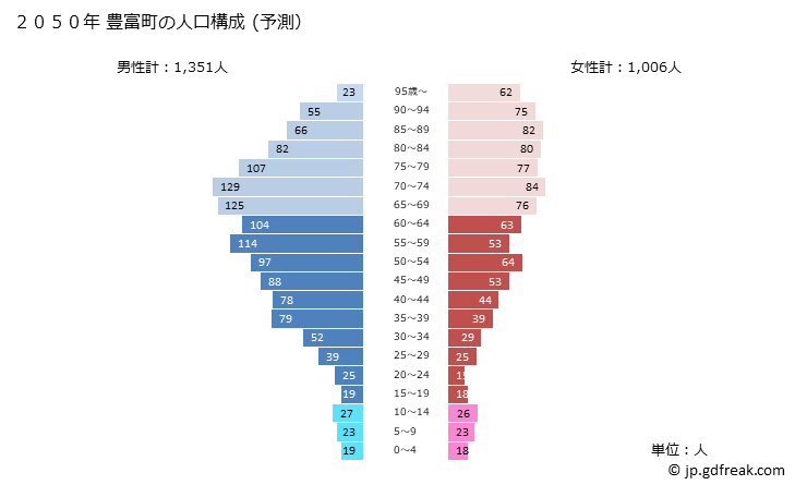 グラフ 豊富町(ﾄﾖﾄﾐﾁｮｳ 北海道)の人口と世帯 2050年の人口ピラミッド（予測）