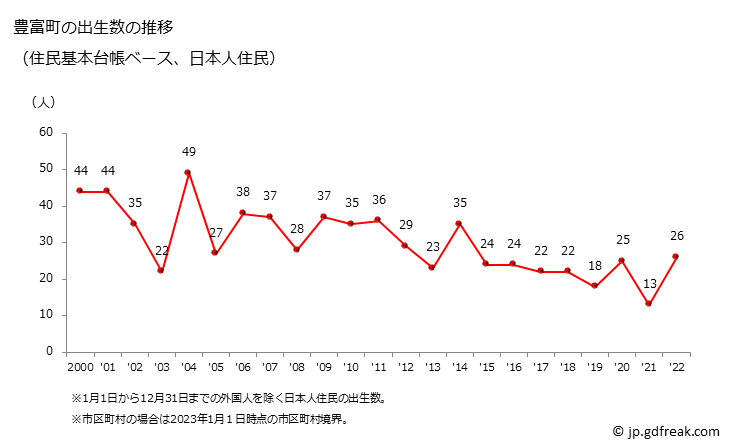 グラフ 豊富町(ﾄﾖﾄﾐﾁｮｳ 北海道)の人口と世帯 出生数推移（住民基本台帳ベース）
