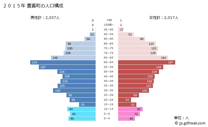 グラフ 豊富町(ﾄﾖﾄﾐﾁｮｳ 北海道)の人口と世帯 2015年の人口ピラミッド