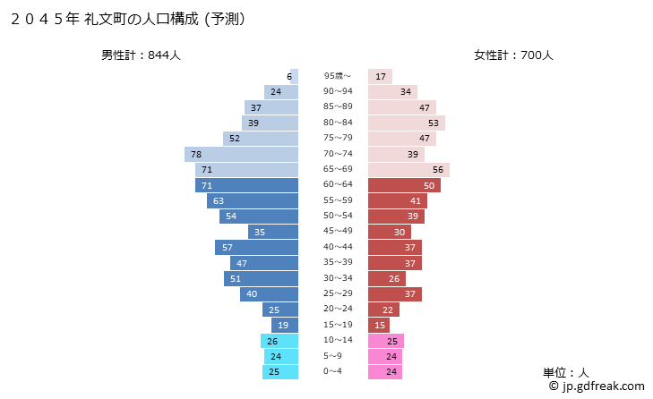 グラフ 礼文町(ﾚﾌﾞﾝﾁｮｳ 北海道)の人口と世帯 2045年の人口ピラミッド（予測）