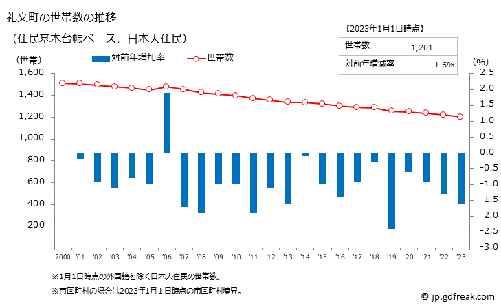 グラフ 礼文町(ﾚﾌﾞﾝﾁｮｳ 北海道)の人口と世帯 世帯数推移（住民基本台帳ベース）