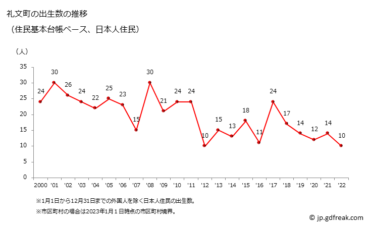 グラフ 礼文町(ﾚﾌﾞﾝﾁｮｳ 北海道)の人口と世帯 出生数推移（住民基本台帳ベース）