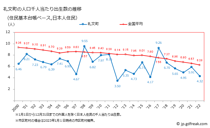 グラフ 礼文町(ﾚﾌﾞﾝﾁｮｳ 北海道)の人口と世帯 住民千人当たりの出生数（住民基本台帳ベース）