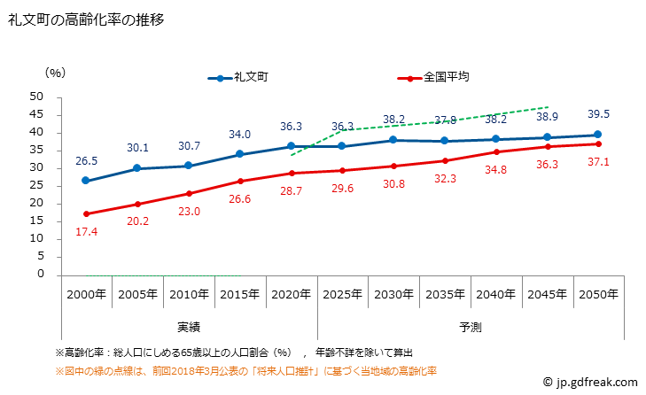 グラフ 礼文町(ﾚﾌﾞﾝﾁｮｳ 北海道)の人口と世帯 高齢化率の推移