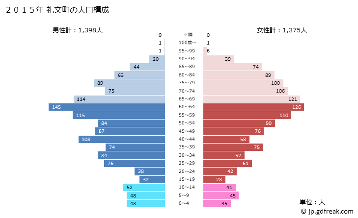 グラフ 礼文町(ﾚﾌﾞﾝﾁｮｳ 北海道)の人口と世帯 2015年の人口ピラミッド