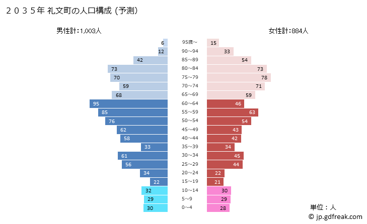 グラフ 礼文町(ﾚﾌﾞﾝﾁｮｳ 北海道)の人口と世帯 2035年の人口ピラミッド（予測）