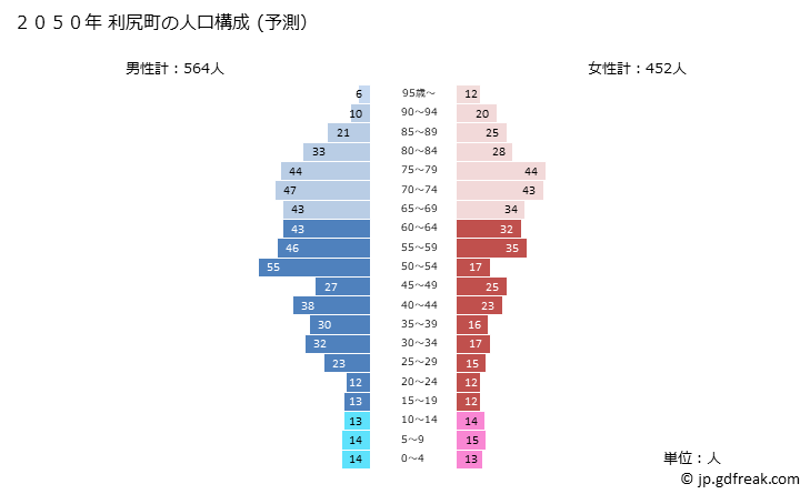 グラフ 利尻町(ﾘｼﾘﾁｮｳ 北海道)の人口と世帯 2050年の人口ピラミッド（予測）