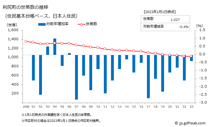 グラフ 利尻町(ﾘｼﾘﾁｮｳ 北海道)の人口と世帯 世帯数推移（住民基本台帳ベース）