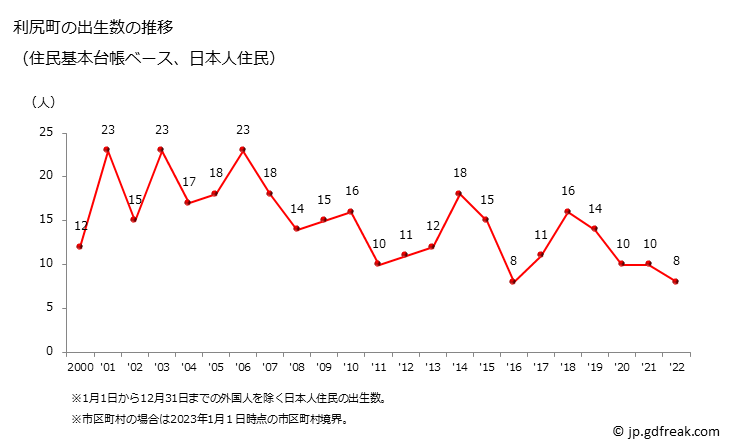 グラフ 利尻町(ﾘｼﾘﾁｮｳ 北海道)の人口と世帯 出生数推移（住民基本台帳ベース）