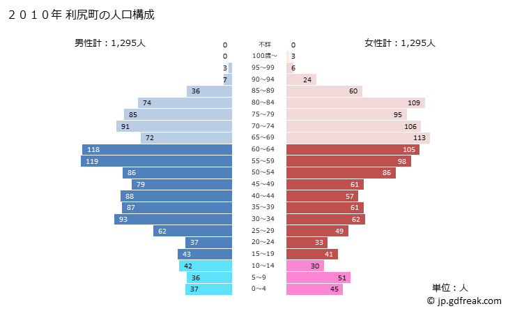 グラフ 利尻町(ﾘｼﾘﾁｮｳ 北海道)の人口と世帯 2010年の人口ピラミッド