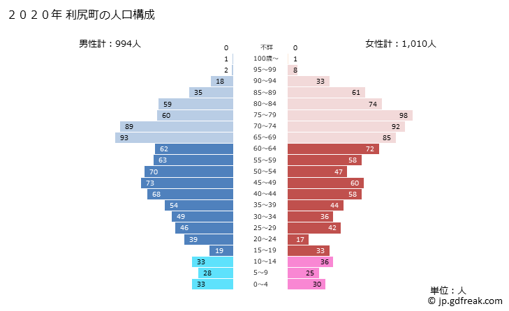 グラフ 利尻町(ﾘｼﾘﾁｮｳ 北海道)の人口と世帯 2020年の人口ピラミッド