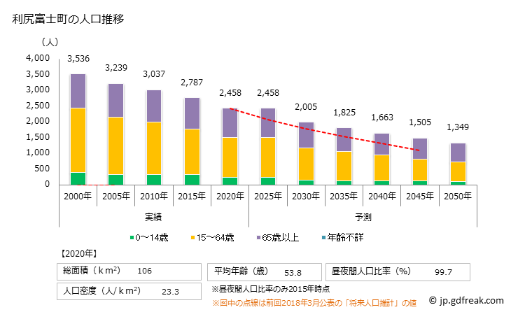 グラフ 利尻富士町(ﾘｼﾘﾌｼﾞﾁｮｳ 北海道)の人口と世帯 人口推移