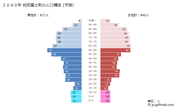 グラフ 利尻富士町(ﾘｼﾘﾌｼﾞﾁｮｳ 北海道)の人口と世帯 2040年の人口ピラミッド（予測）