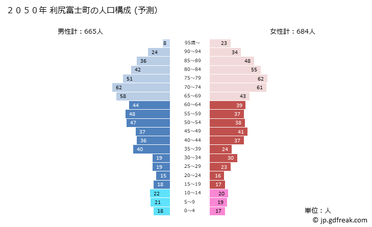 グラフ 利尻富士町(ﾘｼﾘﾌｼﾞﾁｮｳ 北海道)の人口と世帯 2050年の人口ピラミッド（予測）