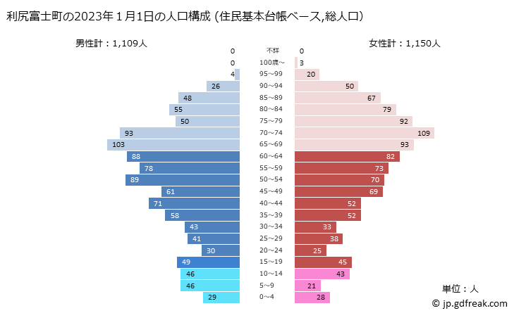 グラフ 利尻富士町(ﾘｼﾘﾌｼﾞﾁｮｳ 北海道)の人口と世帯 2023年の人口ピラミッド（住民基本台帳ベース）