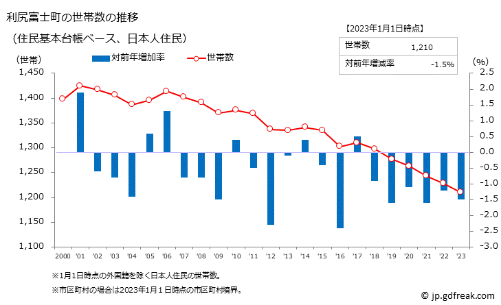 グラフ 利尻富士町(ﾘｼﾘﾌｼﾞﾁｮｳ 北海道)の人口と世帯 世帯数推移（住民基本台帳ベース）