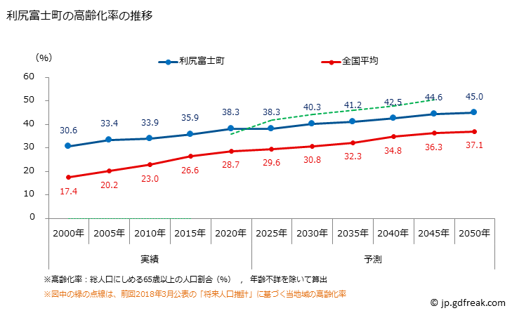グラフ 利尻富士町(ﾘｼﾘﾌｼﾞﾁｮｳ 北海道)の人口と世帯 高齢化率の推移